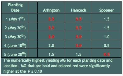 Planting Date And Maturity Group Considerations Moving Into A Potentially Early Spring 2017